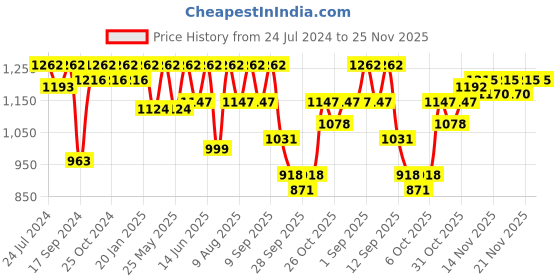 myntra.com VALIOSAA Embellished Open Toe Flats valiosaa Price History Graph from 24 Jul 2024 to 25 Nov 2025
