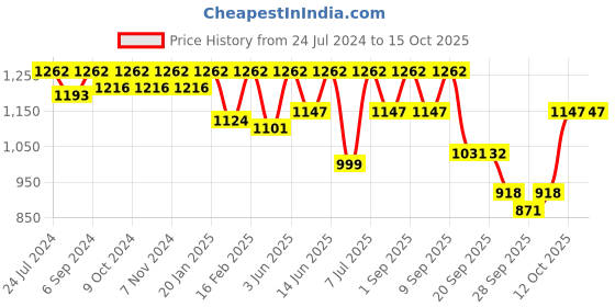 myntra.com VALIOSAA Embellished Open Toe Flats valiosaa Price History Graph from 24 Jul 2024 to 15 Oct 2025