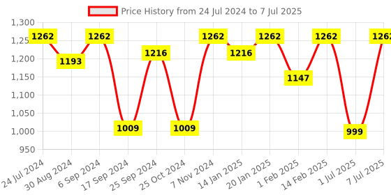 myntra.com VALIOSAA Embellished Open Toe Flats valiosaa Price History Graph from 24 Jul 2024 to 7 Jul 2025