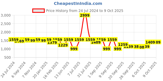 myntra.com VALIOSAA Embellished Open Toe Slim Heels valiosaa Price History Graph from 24 Jul 2024 to 9 Oct 2025