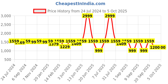 myntra.com VALIOSAA Embellished Party Block Heels valiosaa Price History Graph from 24 Jul 2024 to 4 Oct 2025
