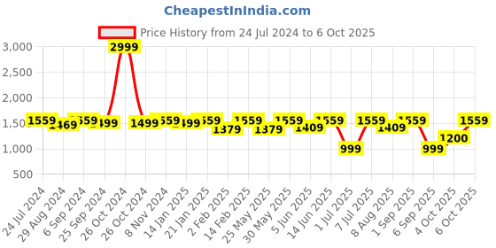 myntra.com VALIOSAA Embellished Party Block Heels valiosaa Price History Graph from 24 Jul 2024 to 6 Oct 2025