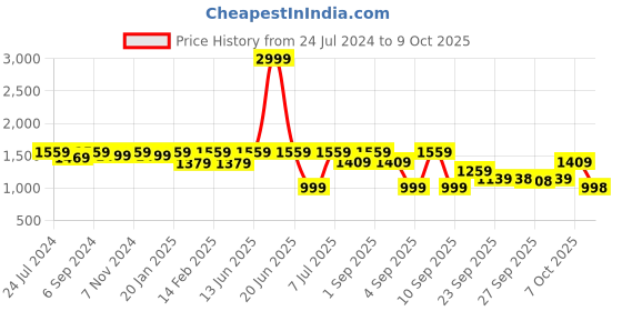 myntra.com VALIOSAA Embellished Party Block Heels valiosaa Price History Graph from 24 Jul 2024 to 9 Oct 2025