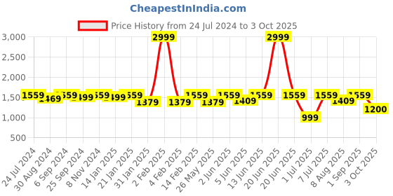 myntra.com VALIOSAA Embellished Party Block Heels valiosaa Price History Graph from 24 Jul 2024 to 3 Oct 2025