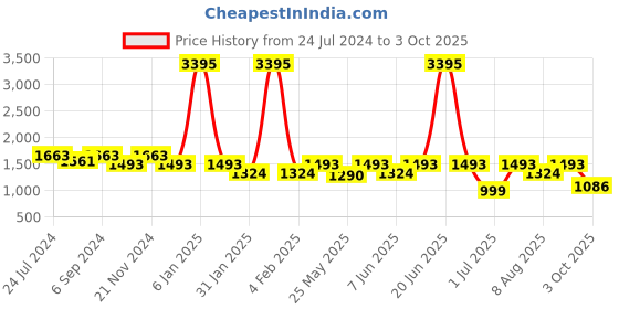 myntra.com VALIOSAA Embellished Party Block Heels valiosaa Price History Graph from 24 Jul 2024 to 3 Oct 2025