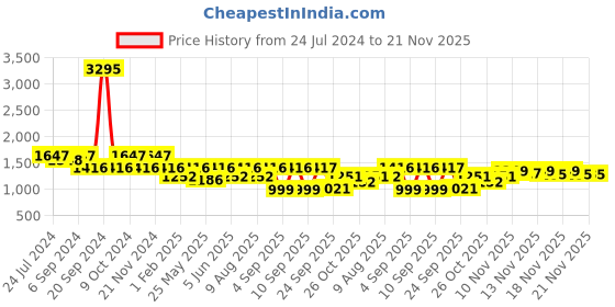 myntra.com VALIOSAA Embellished Party Kitten Pumps valiosaa Price History Graph from 24 Jul 2024 to 20 Nov 2025
