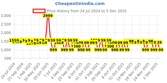 myntra.com VALIOSAA Embellished Party Stiletto Heels valiosaa Price History Graph from 24 Jul 2024 to 5 Dec 2025