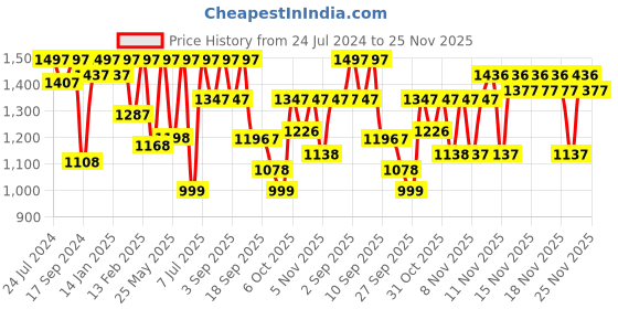 myntra.com VALIOSAA Embellished Party Wedge Heels valiosaa Price History Graph from 24 Jul 2024 to 25 Nov 2025