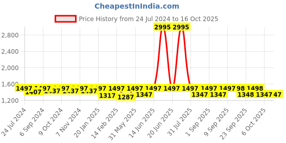 myntra.com VALIOSAA Embellished Party Wedge Peep Toes valiosaa Price History Graph from 24 Jul 2024 to 16 Oct 2025