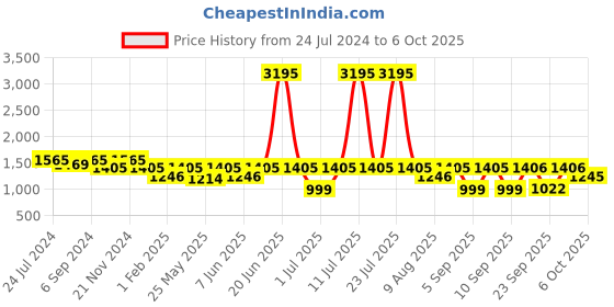 myntra.com VALIOSAA Embellished Peep Toes Block Heel Mules valiosaa Price History Graph from 24 Jul 2024 to 6 Oct 2025