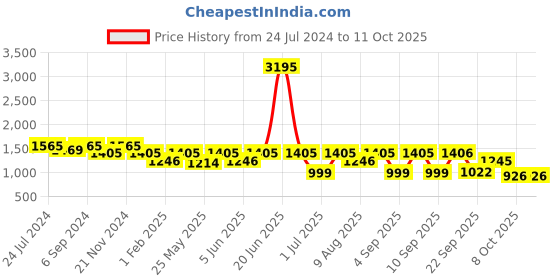 myntra.com VALIOSAA Embellished Peep Toes Block Heels valiosaa Price History Graph from 24 Jul 2024 to 11 Oct 2025