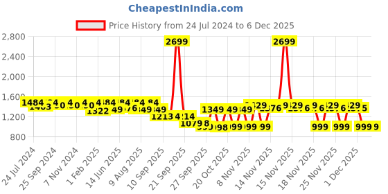 myntra.com VALIOSAA Embellished Peep Toes Comfort Heels valiosaa Price History Graph from 24 Jul 2024 to 5 Dec 2025
