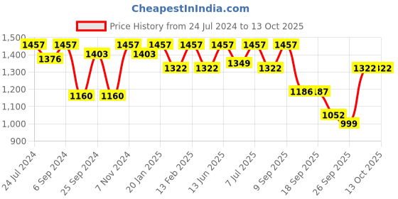 myntra.com VALIOSAA Embellished Peep Toes Kitten Heels valiosaa Price History Graph from 24 Jul 2024 to 13 Oct 2025