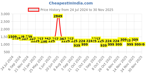 myntra.com VALIOSAA Embellished Peep Toes Kitten Heels valiosaa Price History Graph from 24 Jul 2024 to 29 Nov 2025