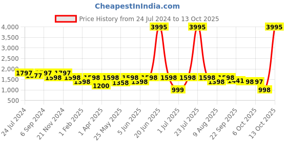 myntra.com VALIOSAA Embellished Peep Toes Platform Heels valiosaa Price History Graph from 24 Jul 2024 to 12 Oct 2025