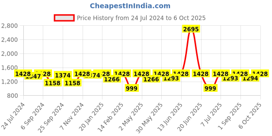myntra.com VALIOSAA Embellished Platform Heels valiosaa Price History Graph from 24 Jul 2024 to 6 Oct 2025