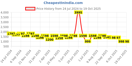 myntra.com VALIOSAA Embellished Platform Heels valiosaa Price History Graph from 24 Jul 2024 to 18 Oct 2025