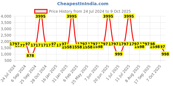 myntra.com VALIOSAA Embellished Platform Heels valiosaa Price History Graph from 24 Jul 2024 to 8 Oct 2025