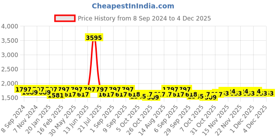 myntra.com VALIOSAA Embellished Platform Sandals valiosaa Price History Graph from 8 Sep 2024 to 4 Dec 2025
