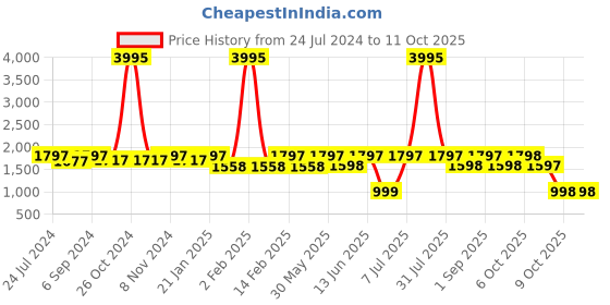 myntra.com VALIOSAA Embellished Stiletto Heels with Buckles valiosaa Price History Graph from 24 Jul 2024 to 11 Oct 2025