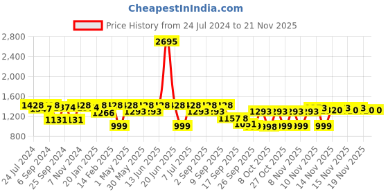 myntra.com VALIOSAA Embellished Wedge Heels valiosaa Price History Graph from 24 Jul 2024 to 20 Nov 2025