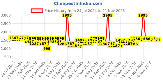 myntra.com VALIOSAA Embellished Wedge Pumps valiosaa Price History Graph from 24 Jul 2024 to 21 Nov 2025