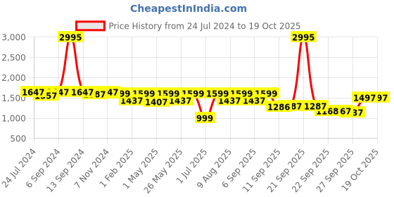 myntra.com VALIOSAA Embellished Wedge Pumps valiosaa Price History Graph from 24 Jul 2024 to 17 Oct 2025