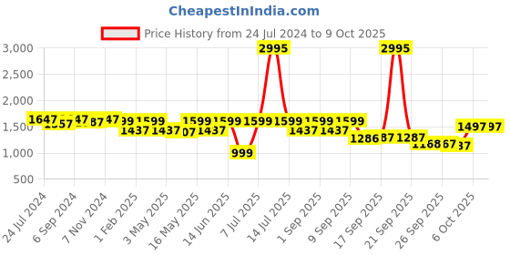 myntra.com VALIOSAA Embellished Wedge Pumps with Buckles valiosaa Price History Graph from 24 Jul 2024 to 8 Oct 2025
