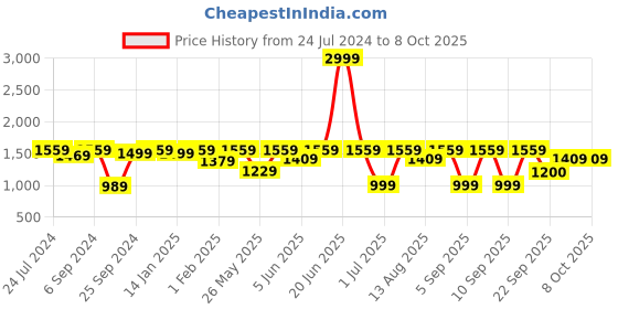 myntra.com VALIOSAA Ethnic Block Heels valiosaa Price History Graph from 24 Jul 2024 to 7 Oct 2025