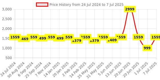 myntra.com VALIOSAA Ethnic Block Heels Backstrap valiosaa Price History Graph from 24 Jul 2024 to 7 Jul 2025