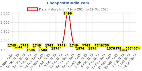 myntra.com VALIOSAA Ethnic Wedge Sandals valiosaa Price History Graph from 7 Nov 2024 to 18 Oct 2025