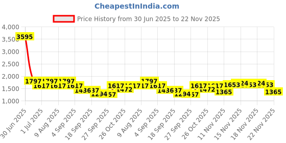 myntra.com VALIOSAA Flatform Heel Peep Toes valiosaa Price History Graph from 30 Jun 2025 to 22 Nov 2025