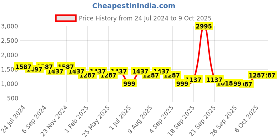 myntra.com VALIOSAA Flatform Sandals with Buckles valiosaa Price History Graph from 24 Jul 2024 to 9 Oct 2025