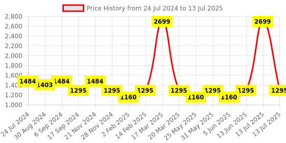 myntra.com VALIOSAA Gold Kitten Heeled Pumps with Buckles valiosaa Price History Graph from 24 Jul 2024 to 13 Jul 2025