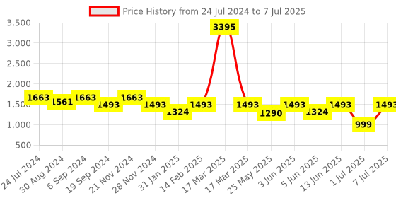 myntra.com VALIOSAA Gold-Toned Block Heels valiosaa Price History Graph from 24 Jul 2024 to 7 Jul 2025