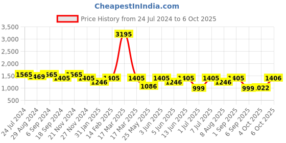 myntra.com VALIOSAA Gold-Toned Embellished Party Block Heels valiosaa Price History Graph from 24 Jul 2024 to 6 Oct 2025