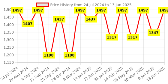 myntra.com VALIOSAA Gold-Toned Party Block Sandals valiosaa Price History Graph from 24 Jul 2024 to 13 Jun 2025
