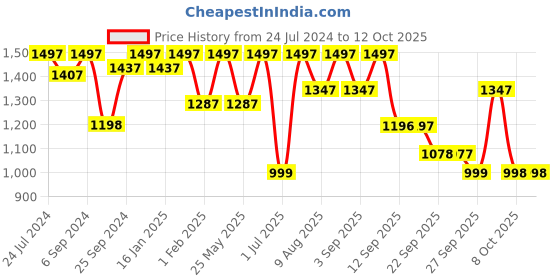 myntra.com VALIOSAA Gold-Toned Party Block Sandals with Buckles valiosaa Price History Graph from 24 Jul 2024 to 12 Oct 2025