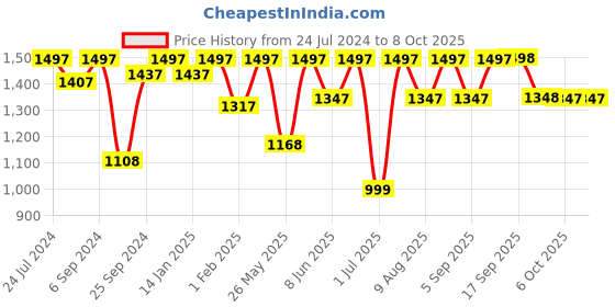 myntra.com VALIOSAA Gold-Toned Party Block Sandals with Buckles valiosaa Price History Graph from 24 Jul 2024 to 8 Oct 2025