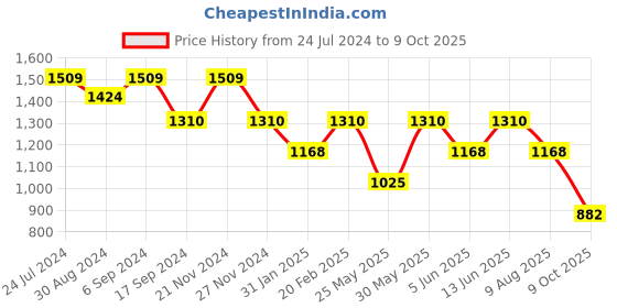 myntra.com VALIOSAA Gold-Toned Party Peep Toes valiosaa Price History Graph from 24 Jul 2024 to 9 Oct 2025