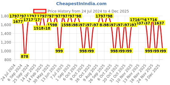 myntra.com VALIOSAA Gold-Toned Party Stiletto Sandals valiosaa Price History Graph from 24 Jul 2024 to 4 Dec 2025