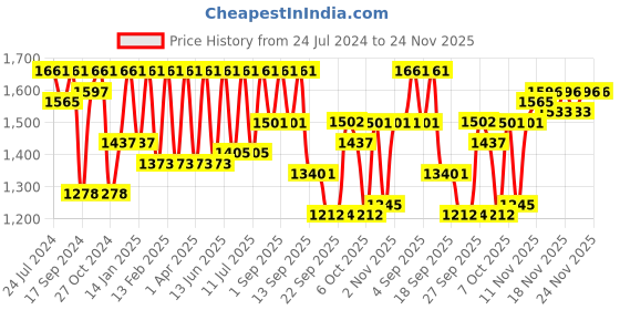 myntra.com VALIOSAA Gold-Toned Party Wedge Heels with Buckles valiosaa Price History Graph from 24 Jul 2024 to 24 Nov 2025