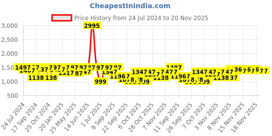 myntra.com VALIOSAA Gold-Toned Party Wedge Sandals valiosaa Price History Graph from 24 Jul 2024 to 20 Nov 2025