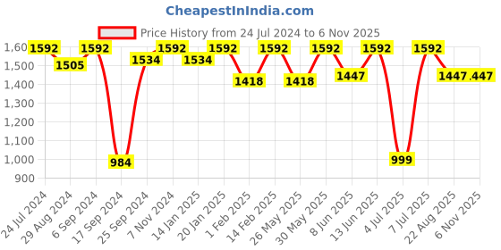 myntra.com VALIOSAA Gold-Toned Solid Wedge Heels valiosaa Price History Graph from 24 Jul 2024 to 5 Nov 2025
