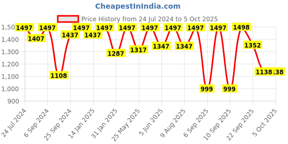 myntra.com VALIOSAA Gold-Toned Textured Block Sandals valiosaa Price History Graph from 24 Jul 2024 to 5 Oct 2025