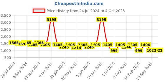 myntra.com VALIOSAA Gold-Toned Textured Party Block Peep Toes valiosaa Price History Graph from 24 Jul 2024 to 4 Oct 2025