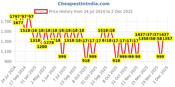 myntra.com VALIOSAA Gold-Toned Textured Party Platform Sandals 5 Inch Heels valiosaa Price History Graph from 24 Jul 2024 to 2 Dec 2025