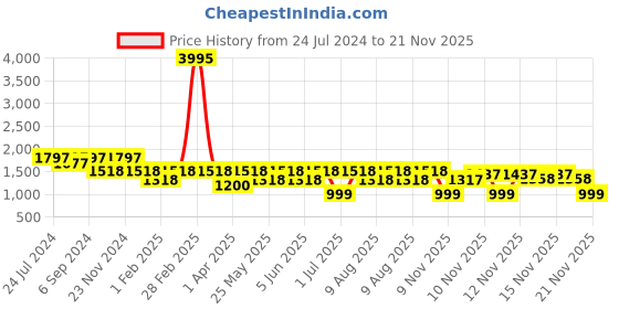 myntra.com VALIOSAA Gold-Toned Textured Party Platform Sandals 5 Inch Heels valiosaa Price History Graph from 24 Jul 2024 to 20 Nov 2025