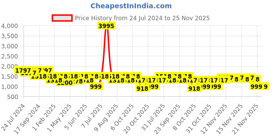 myntra.com VALIOSAA Gold-Toned Textured Party Stiletto Sandals 5 Inch Heels valiosaa Price History Graph from 24 Jul 2024 to 24 Nov 2025