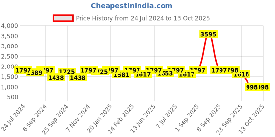 myntra.com VALIOSAA Gold-Toned Wedge Peep Toes valiosaa Price History Graph from 24 Jul 2024 to 13 Oct 2025